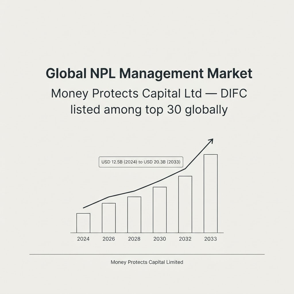Global NPL Management Market: Money Protects Capital Ltd - DIFC Listed Among Top 30 Globally